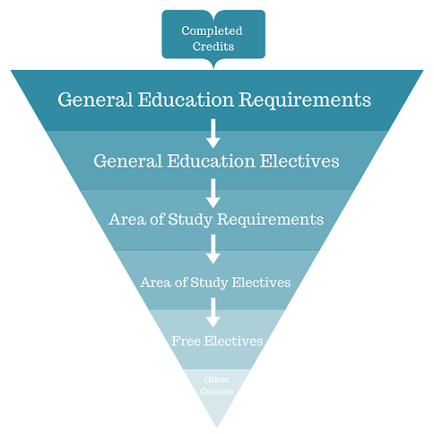 the inverted pyramid method to completing your degree