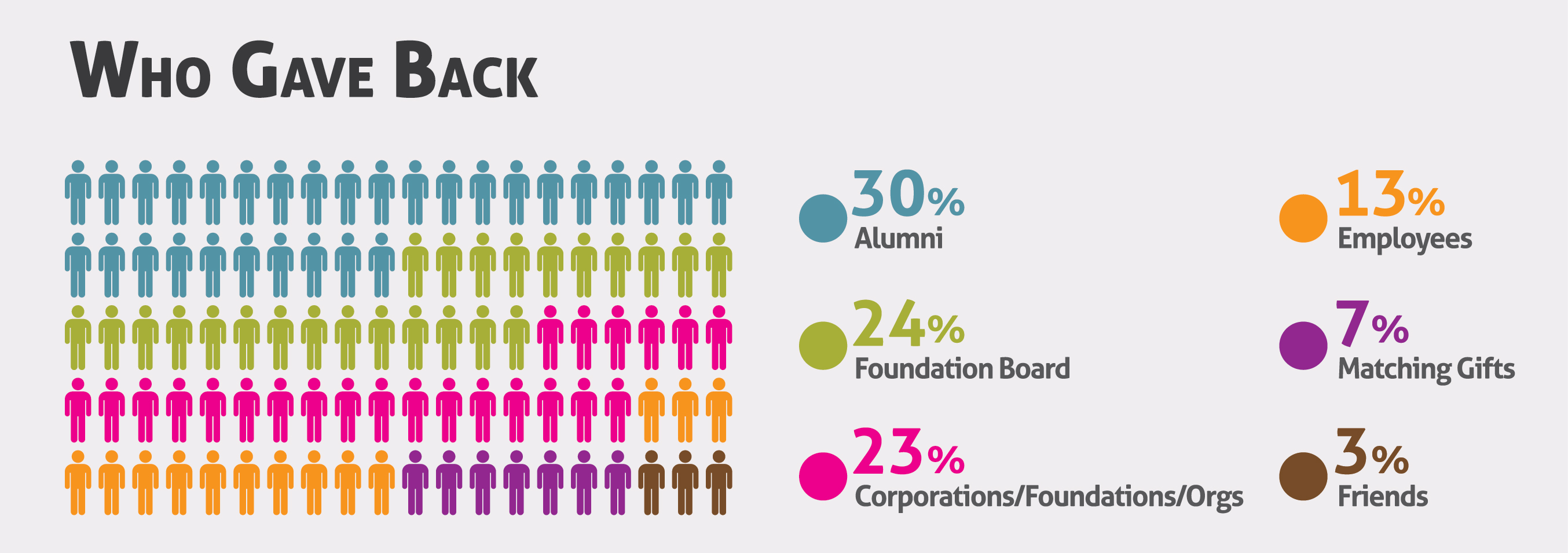 diagram showing a breakdown of TESU alumni who donate, by department