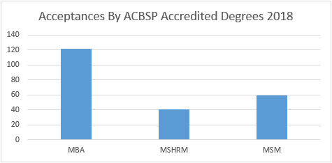 Graduates By ACBSP